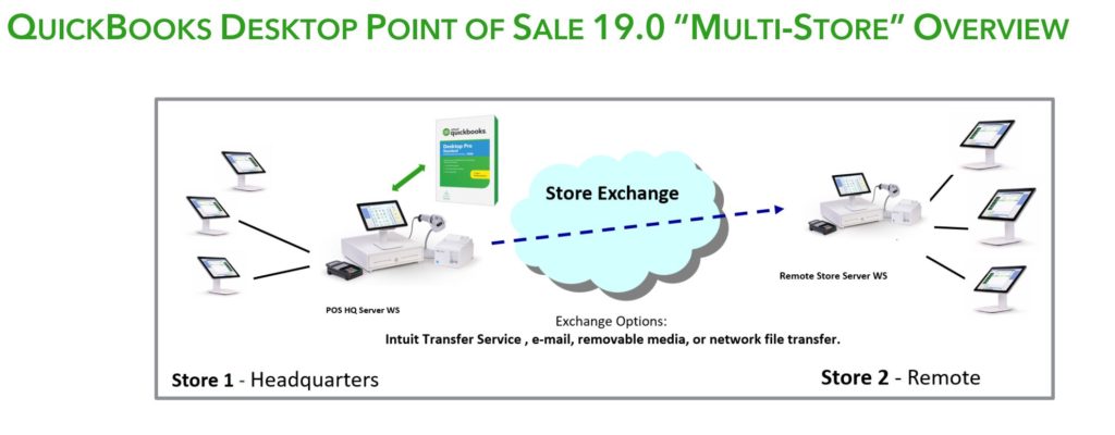 QuickBooks Point Of Sale Multi Store Overview